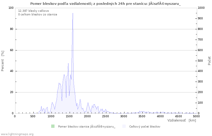 Grafy: Pomer bleskov podľa vzdialenosti;