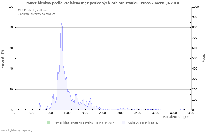 Grafy: Pomer bleskov podľa vzdialenosti;