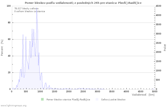 Grafy: Pomer bleskov podľa vzdialenosti;