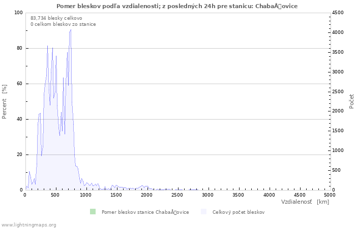 Grafy: Pomer bleskov podľa vzdialenosti;