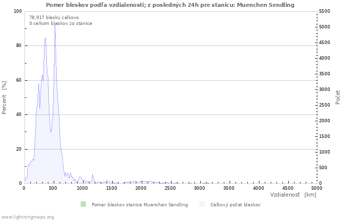 Grafy: Pomer bleskov podľa vzdialenosti;