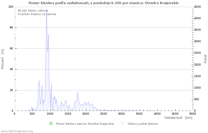Grafy: Pomer bleskov podľa vzdialenosti;
