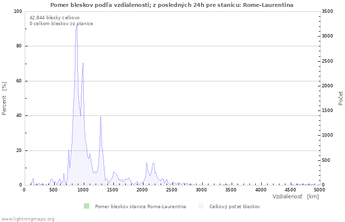 Grafy: Pomer bleskov podľa vzdialenosti;