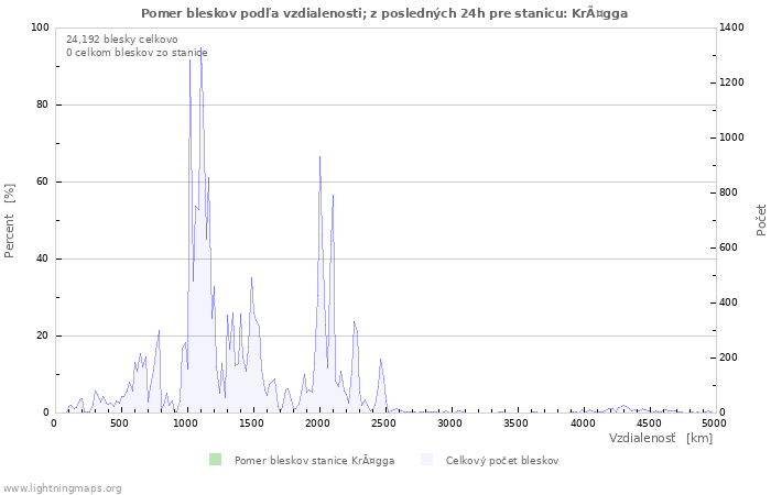 Grafy: Pomer bleskov podľa vzdialenosti;