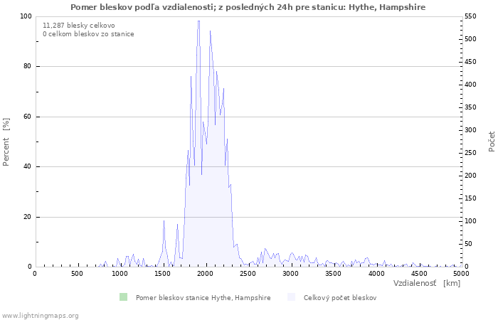 Grafy: Pomer bleskov podľa vzdialenosti;