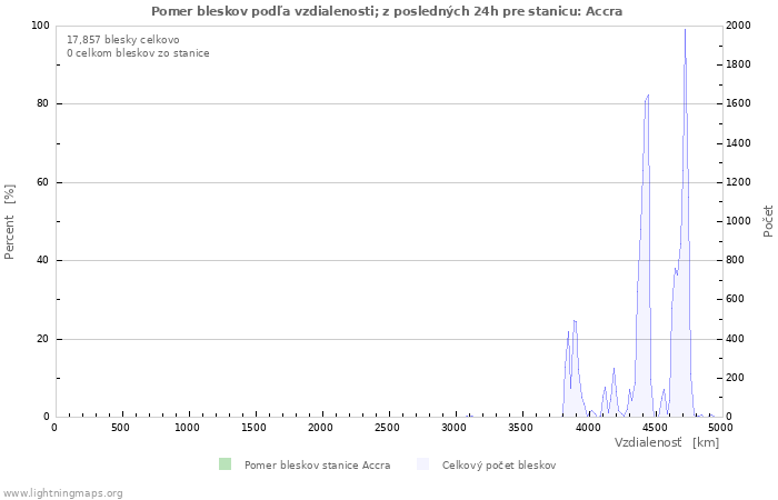 Grafy: Pomer bleskov podľa vzdialenosti;