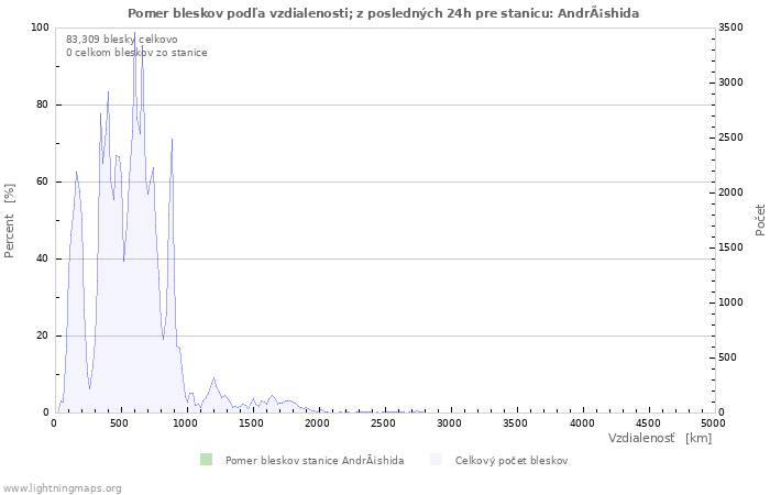 Grafy: Pomer bleskov podľa vzdialenosti;