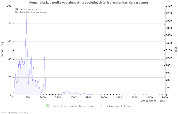 Grafy: Pomer bleskov podľa vzdialenosti;