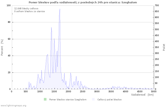 Grafy: Pomer bleskov podľa vzdialenosti;