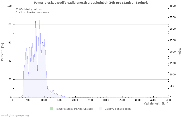 Grafy: Pomer bleskov podľa vzdialenosti;