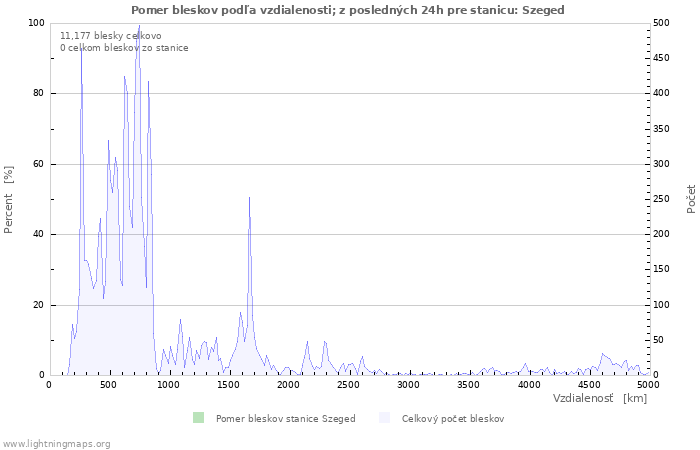 Grafy: Pomer bleskov podľa vzdialenosti;