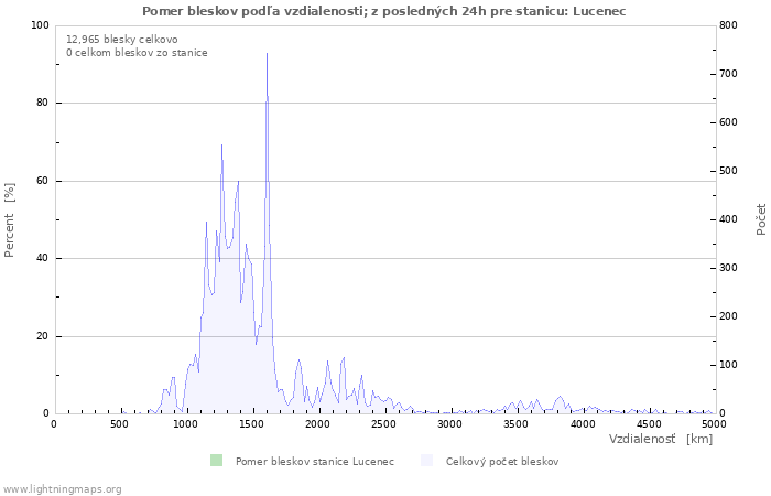 Grafy: Pomer bleskov podľa vzdialenosti;