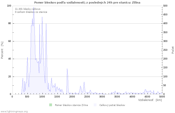 Grafy: Pomer bleskov podľa vzdialenosti;