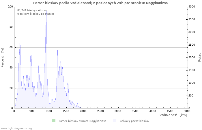 Grafy: Pomer bleskov podľa vzdialenosti;