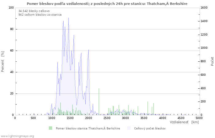 Grafy: Pomer bleskov podľa vzdialenosti;