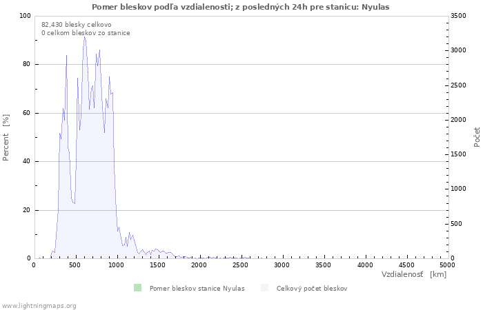 Grafy: Pomer bleskov podľa vzdialenosti;