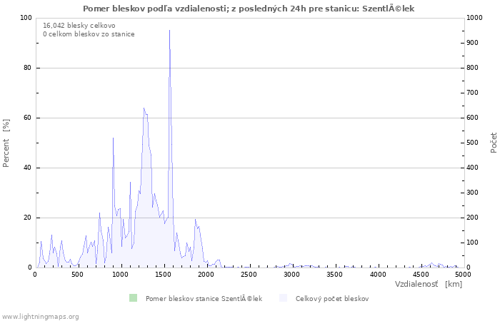 Grafy: Pomer bleskov podľa vzdialenosti;