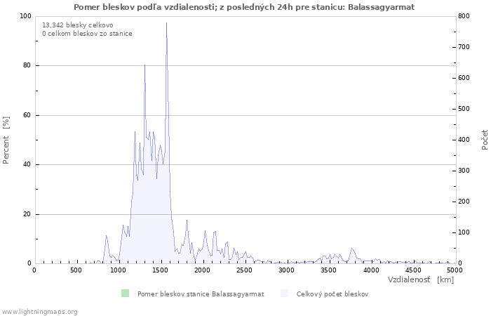 Grafy: Pomer bleskov podľa vzdialenosti;