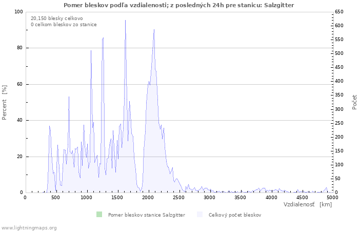 Grafy: Pomer bleskov podľa vzdialenosti;