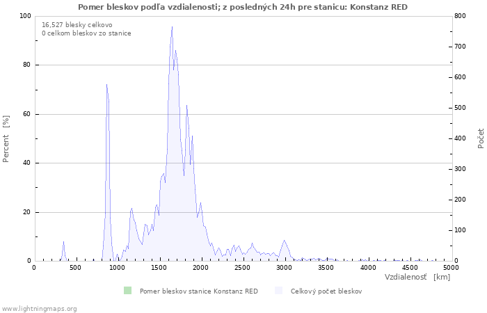 Grafy: Pomer bleskov podľa vzdialenosti;