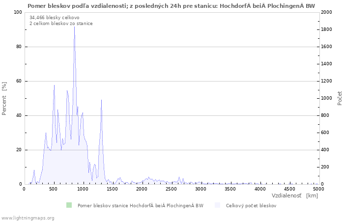 Grafy: Pomer bleskov podľa vzdialenosti;