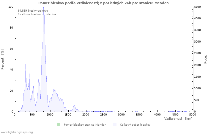 Grafy: Pomer bleskov podľa vzdialenosti;