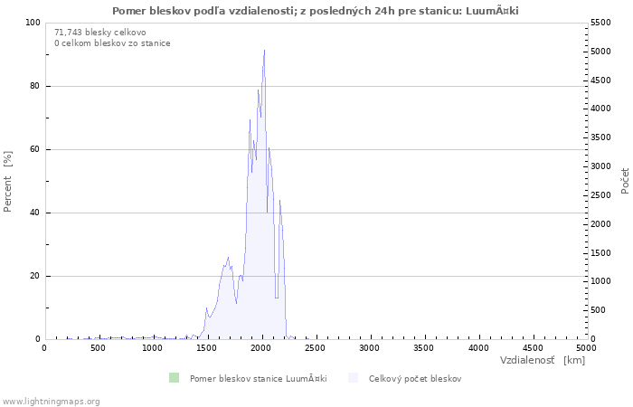 Grafy: Pomer bleskov podľa vzdialenosti;