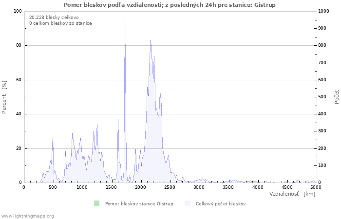 Grafy: Pomer bleskov podľa vzdialenosti;