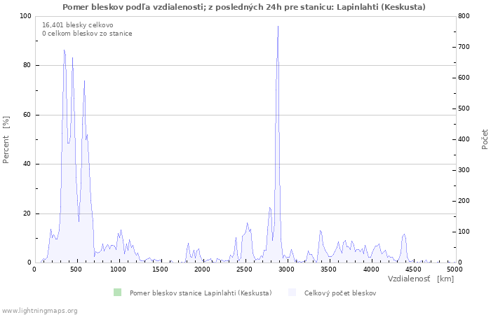 Grafy: Pomer bleskov podľa vzdialenosti;