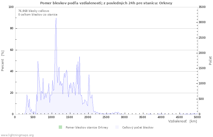 Grafy: Pomer bleskov podľa vzdialenosti;