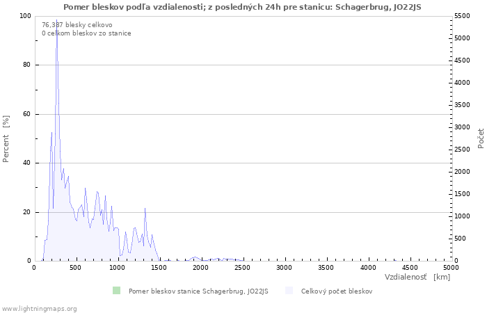 Grafy: Pomer bleskov podľa vzdialenosti;