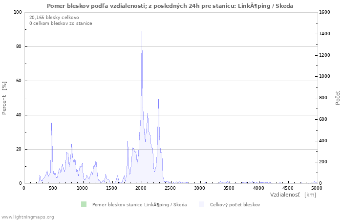 Grafy: Pomer bleskov podľa vzdialenosti;