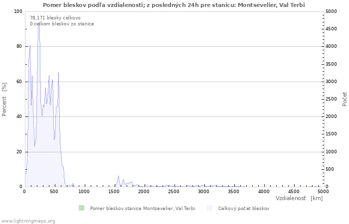 Grafy: Pomer bleskov podľa vzdialenosti;