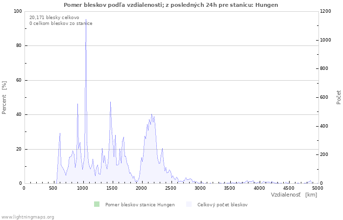 Grafy: Pomer bleskov podľa vzdialenosti;