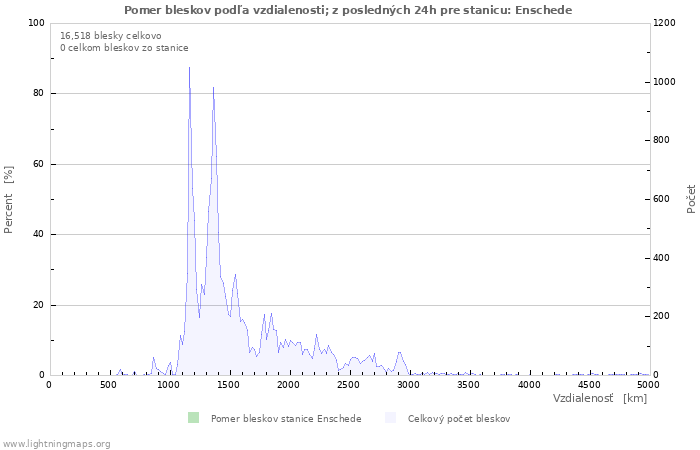 Grafy: Pomer bleskov podľa vzdialenosti;