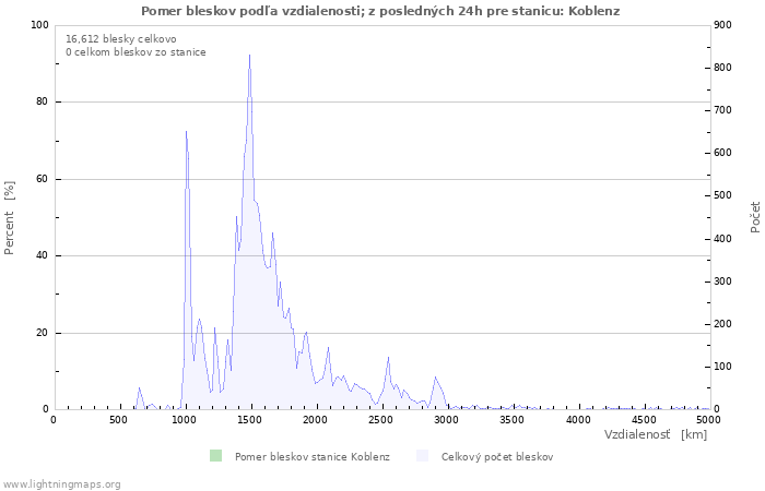 Grafy: Pomer bleskov podľa vzdialenosti;