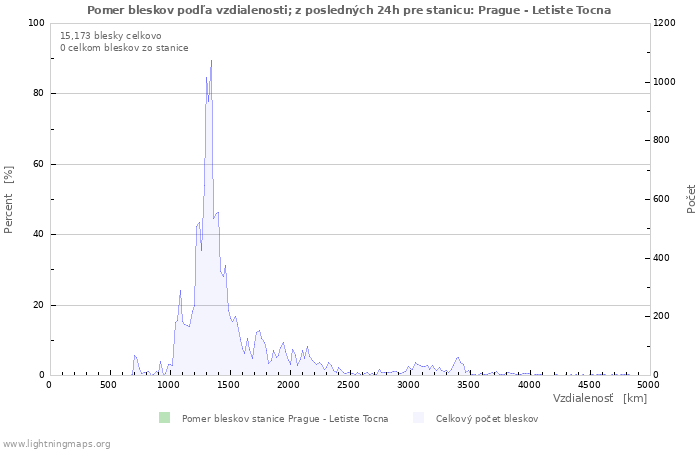 Grafy: Pomer bleskov podľa vzdialenosti;