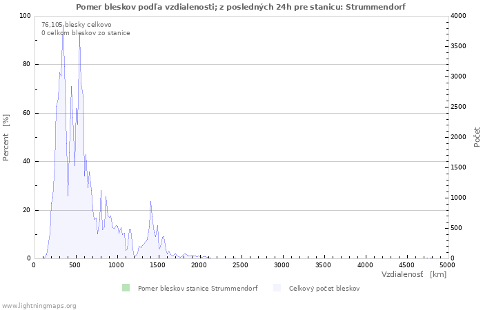 Grafy: Pomer bleskov podľa vzdialenosti;