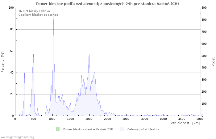 Grafy: Pomer bleskov podľa vzdialenosti;