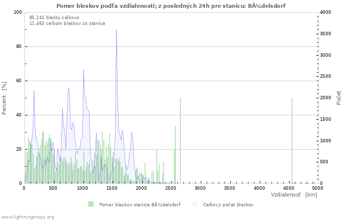 Grafy: Pomer bleskov podľa vzdialenosti;