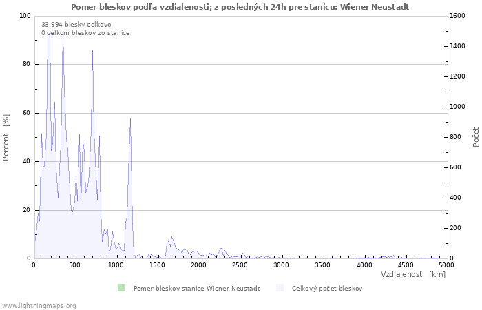 Grafy: Pomer bleskov podľa vzdialenosti;