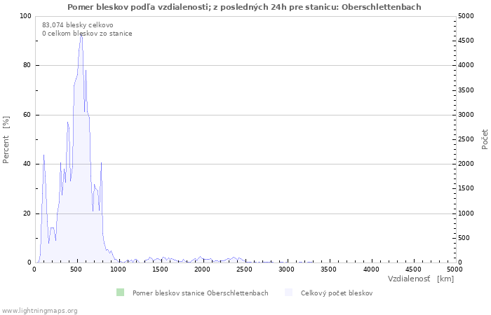 Grafy: Pomer bleskov podľa vzdialenosti;