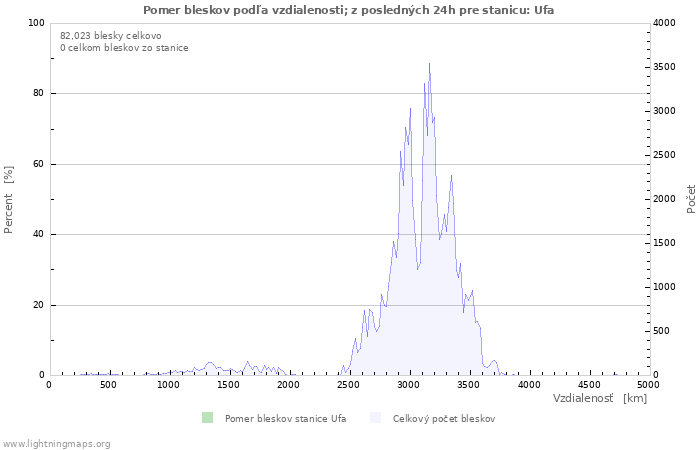 Grafy: Pomer bleskov podľa vzdialenosti;