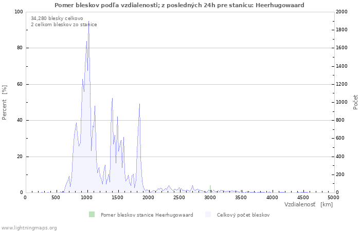 Grafy: Pomer bleskov podľa vzdialenosti;