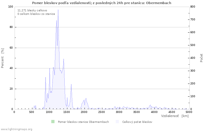 Grafy: Pomer bleskov podľa vzdialenosti;