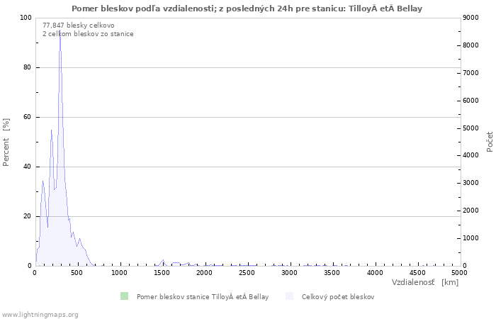 Grafy: Pomer bleskov podľa vzdialenosti;