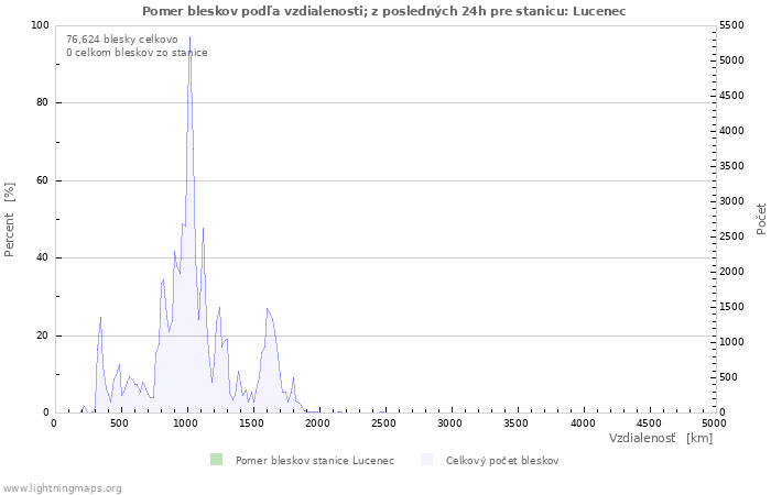 Grafy: Pomer bleskov podľa vzdialenosti;