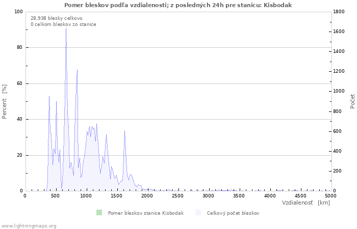 Grafy: Pomer bleskov podľa vzdialenosti;