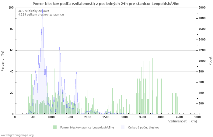 Grafy: Pomer bleskov podľa vzdialenosti;