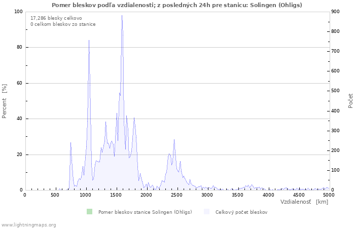 Grafy: Pomer bleskov podľa vzdialenosti;